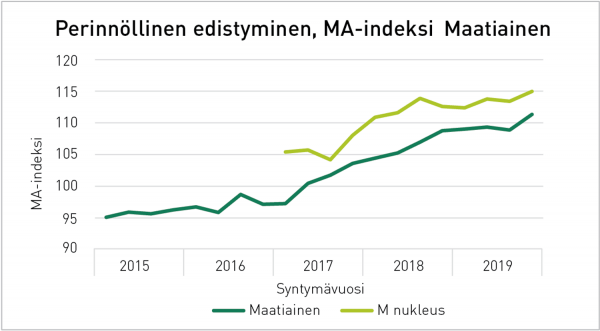 Ajankohtaista - MA-indeksi M